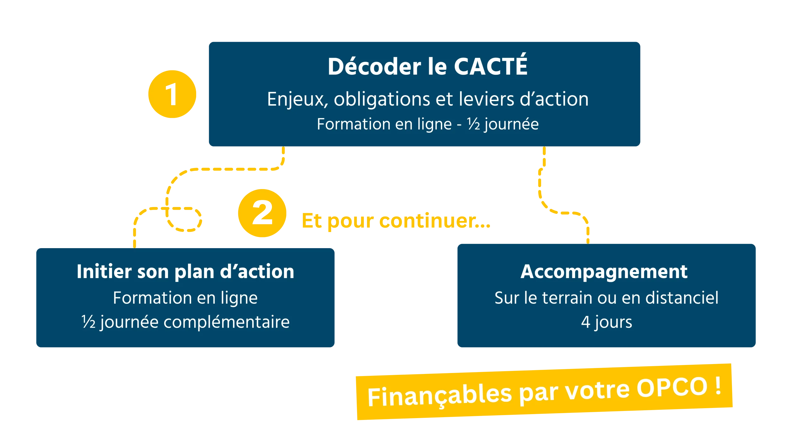 Visuel explicatif des étapes pour décoder et activer le dispositif CACTÉ du Ministère de la Culture.